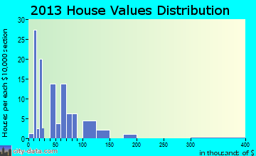 Norway home values distribution