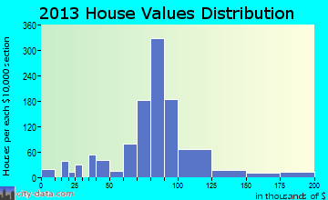 Orosi home values distribution