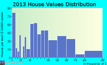 Pageland home values distribution
