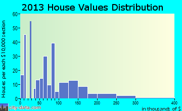 Pamplico home values distribution