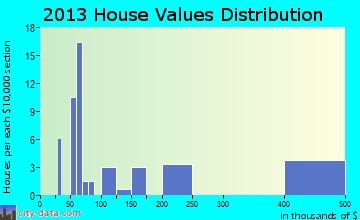 Parksville home values distribution