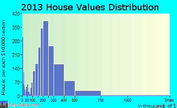 Orangevale home values distribution