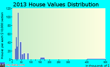 Parris Island home values distribution