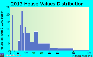 Pelion home values distribution