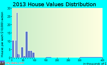 Perry home values distribution