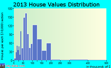 Piedmont home values distribution