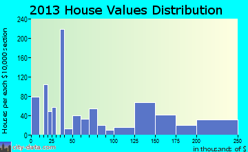 Privateer home values distribution