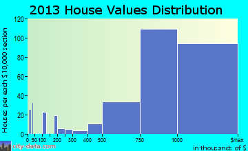Orinda home values distribution