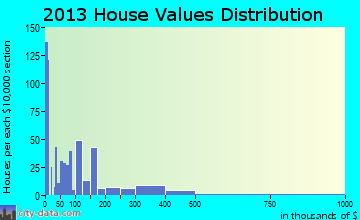 Ravenel home values distribution