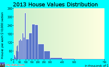 Red Hill, SC house values