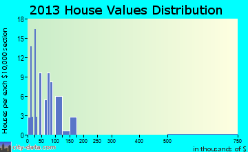 Richburg home values distribution