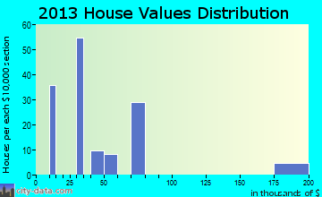 Rembert home values distribution