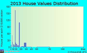 Ridgeland home values distribution
