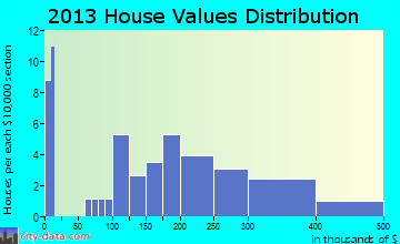 Ridgeway home values distribution