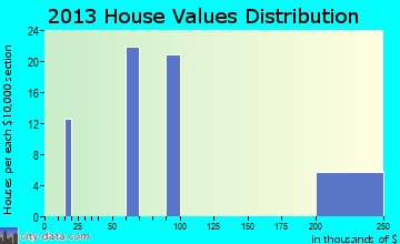 Riverview home values distribution