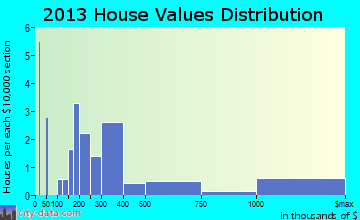 Rockville, SC house values