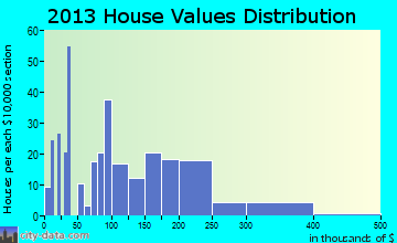 St. George home values distribution