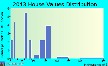 Salem home values distribution
