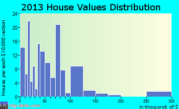 Salley home values distribution