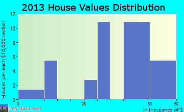 Sellers home values distribution