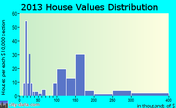 Santee home values distribution