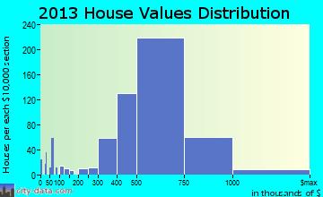 Pacifica home values distribution