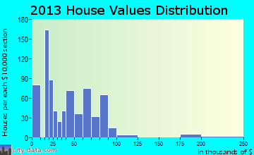 Saxon home values distribution