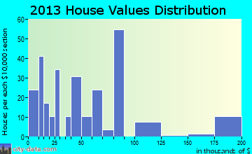 Scranton home values distribution