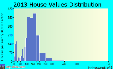 Seven Oaks home values distribution