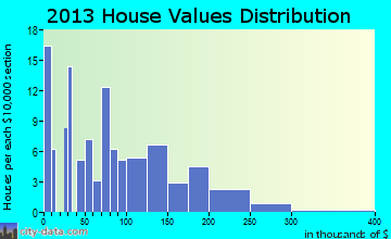Sharon home values distribution