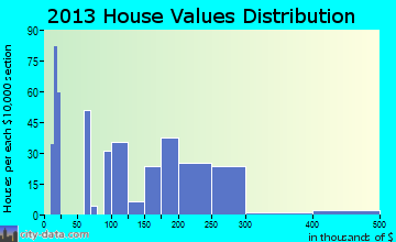 Shell Point home values distribution
