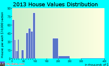 Slater-Marietta home values distribution