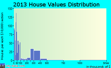 Pacheco home values distribution
