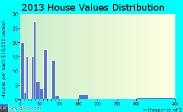 Snelling home values distribution