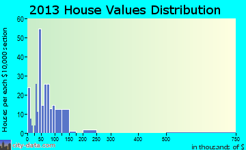 Society Hill home values distribution