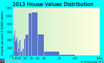 Oxnard home values distribution