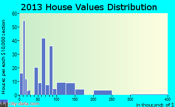 Springfield home values distribution