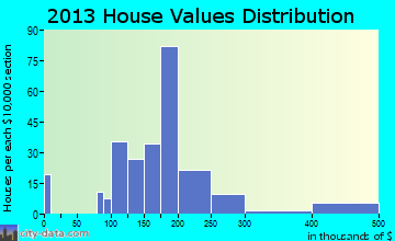 Stateburg home values distribution