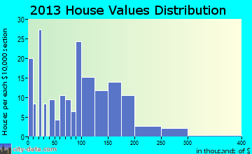 Summerton home values distribution