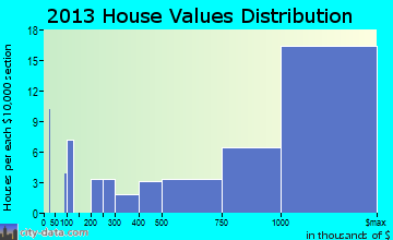 Sullivan's Island home values distribution