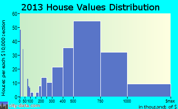 Pacific Grove home values distribution