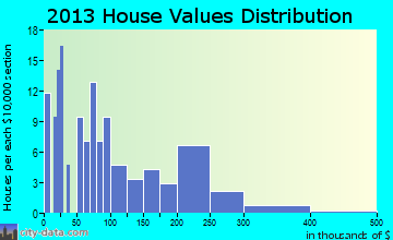 Summit, SC house values