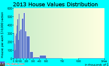 Sumter home values distribution