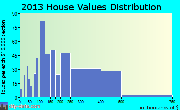 Surfside Beach home values distribution