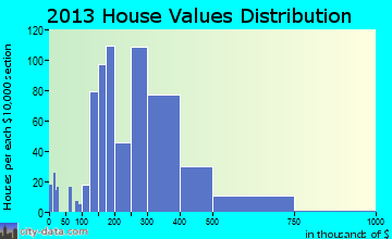 Tega Cay home values distribution