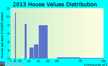 Pajaro home values distribution