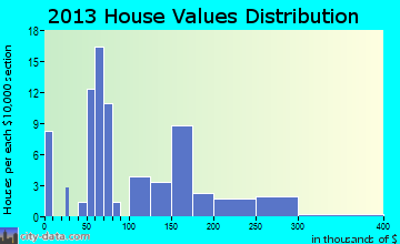 Trenton home values distribution