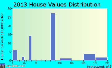 Ulmer home values distribution