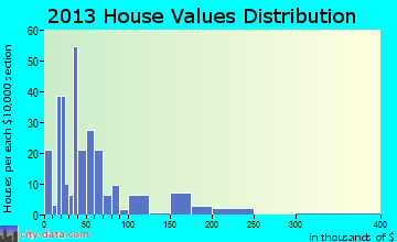 Wagener home values distribution