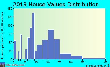 Walterboro home values distribution